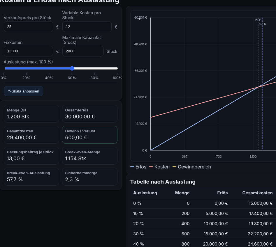 Interaktives Dashboard Break-Even-Analyse