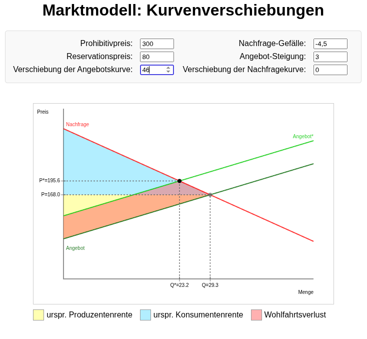 Visualisierung für Marktmodelle